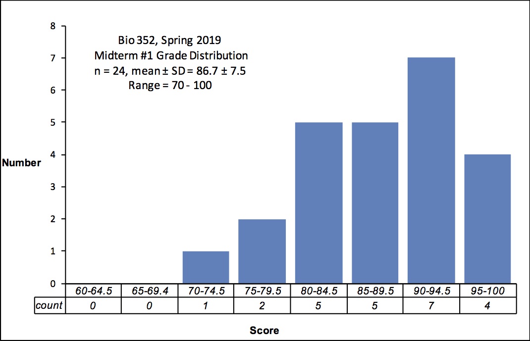grade distribution